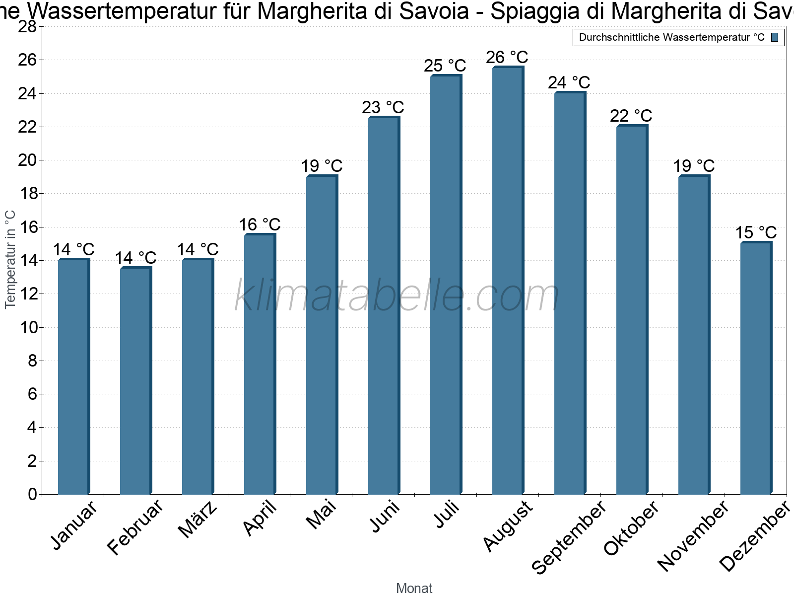 Monatliche Durchschnittstemperaturen des Wassers über das Jahr. Margherita di Savoia - Spiaggia di Margherita di Savoia.