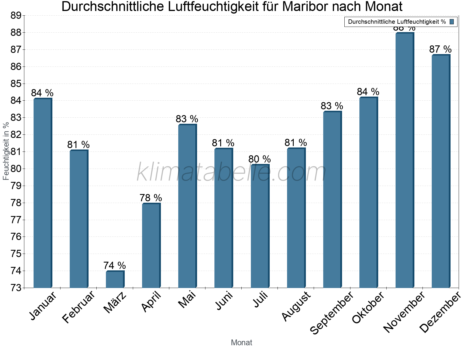 Jahresverlauf des gemittelten Luftfeuchtigkeit je Monat. Zu beachten ist, dass die Skalierung der Y-Achse an die Datenwerte angepasst wird. Die Balkenhöhe steht nicht für absolute Prozentsätze wie 0% oder 100%, sondern für relative Mengen im Vergleich zu den minimalen bzw. maximalen Werten anderer Monate. Maribor.