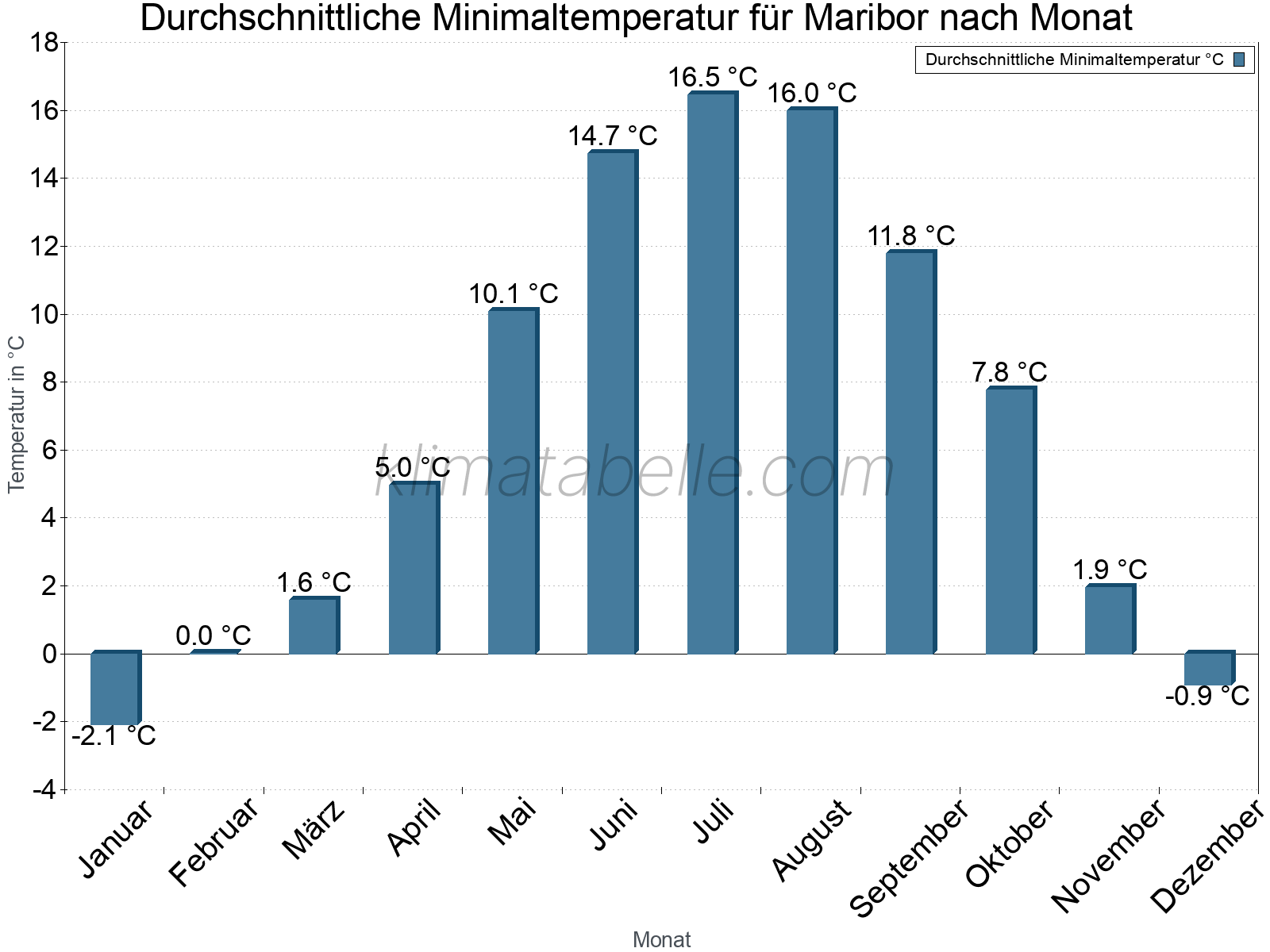 Jahresverlauf der gemittelten Minimaltemperatur je Monat. Maribor.