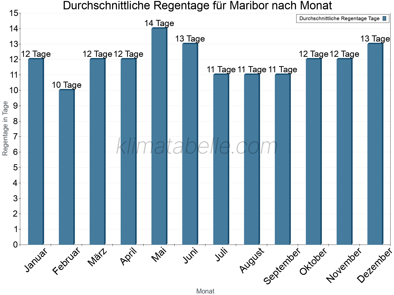 Monatliche Durchschnittswerte der Regentage im Jahresverlauf. Maribor.