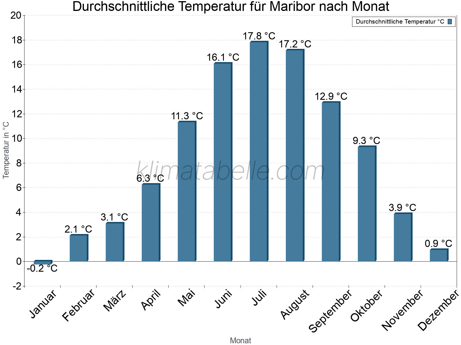 Jahresverlauf der gemittelten Temperatur je Monat. Maribor.