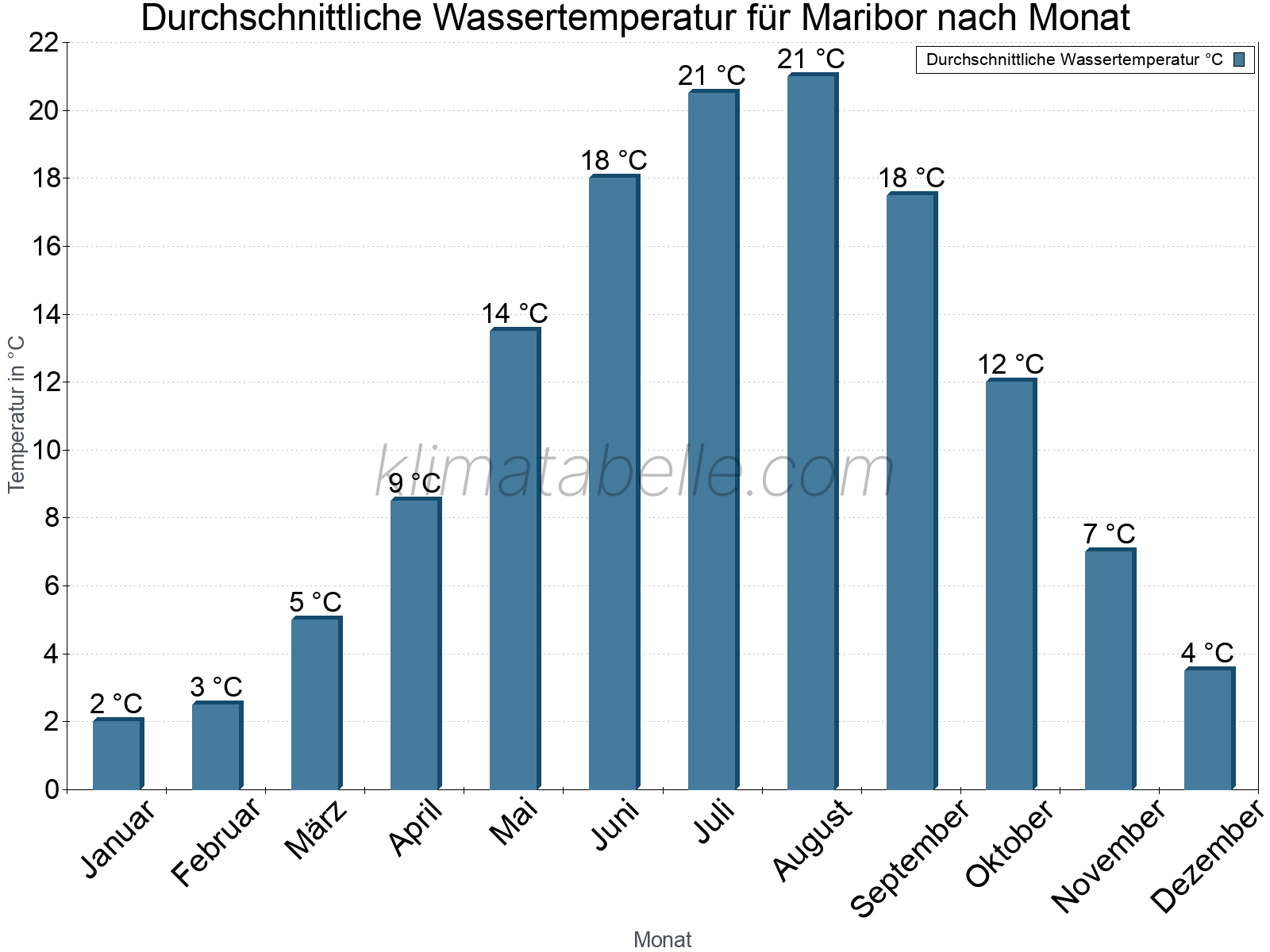 Monatliche Durchschnittstemperaturen des Wassers über das Jahr. Maribor.