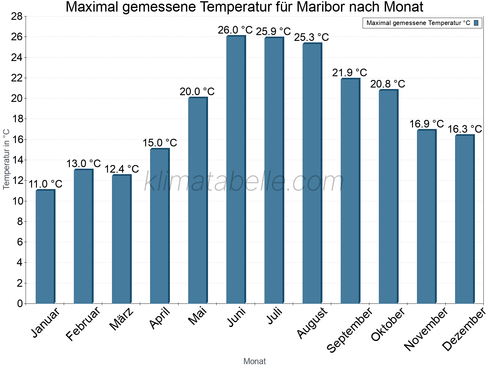 Jahresverlauf der Maximaltemperatur je Monat. Maribor.