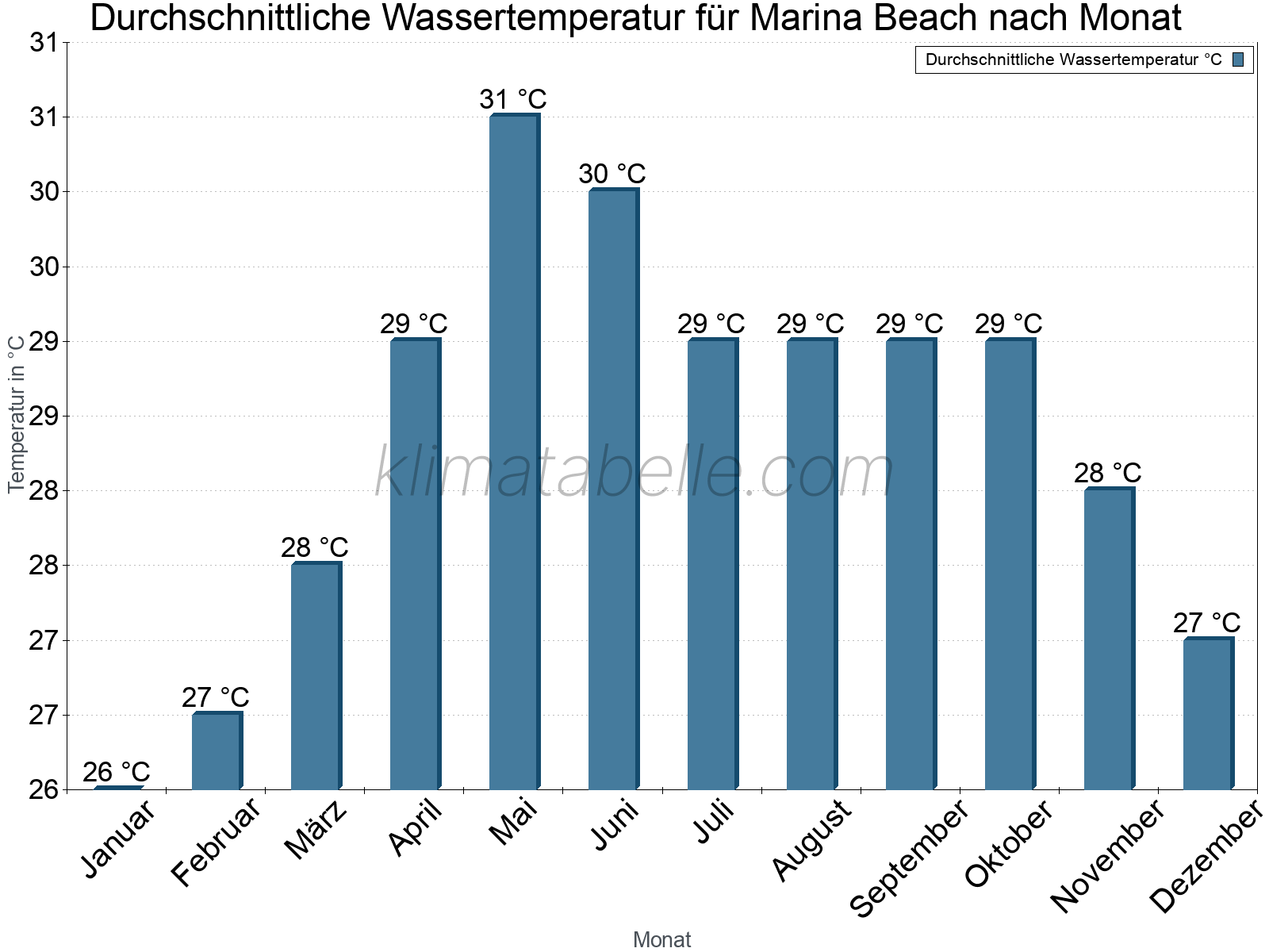 Monatliche Durchschnittstemperaturen des Wassers über das Jahr. Marina Beach.