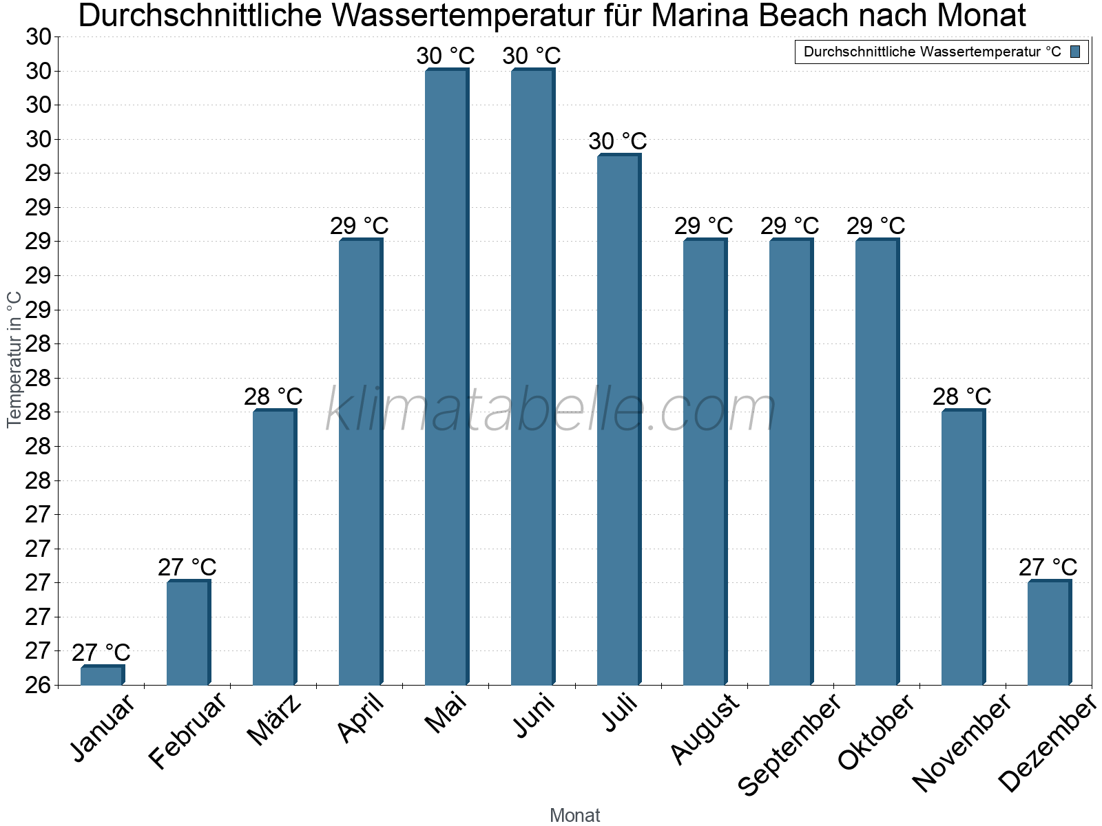 Monatliche Durchschnittstemperaturen des Wassers über das Jahr. Marina Beach.