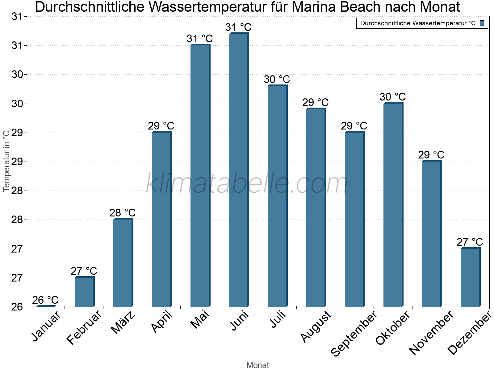 Monatliche Durchschnittstemperaturen des Wassers über das Jahr. Marina Beach.
