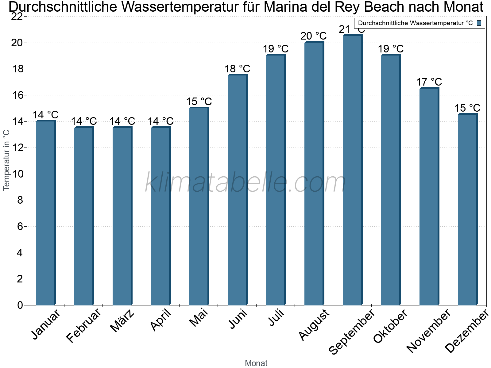 Monatliche Durchschnittstemperaturen des Wassers über das Jahr. Marina del Rey Beach.