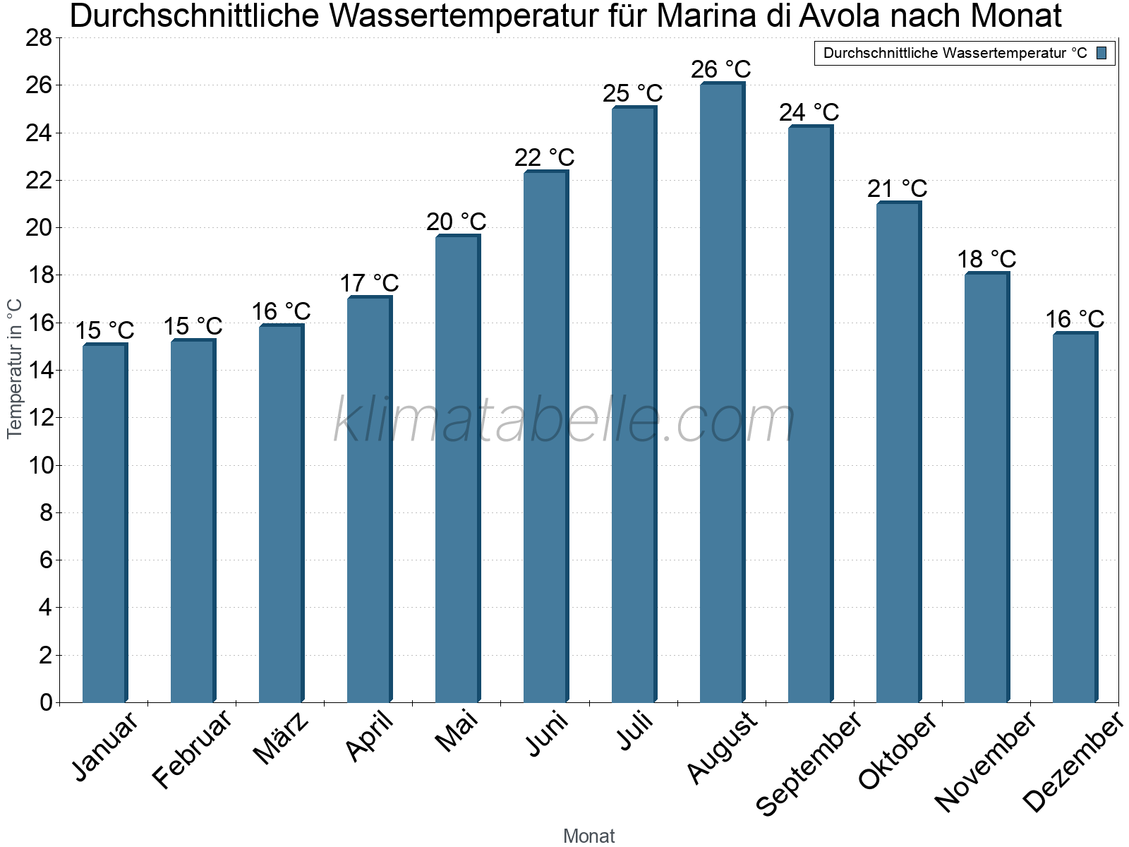Monatliche Durchschnittstemperaturen des Wassers über das Jahr. Marina di Avola.