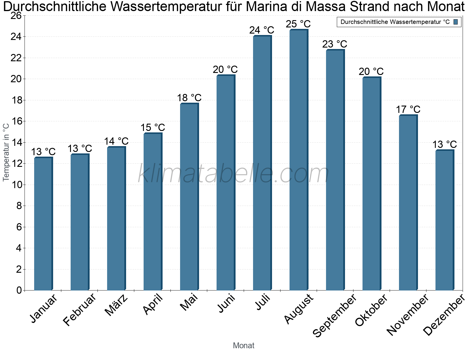 Monatliche Durchschnittstemperaturen des Wassers über das Jahr. Marina di Massa Strand.