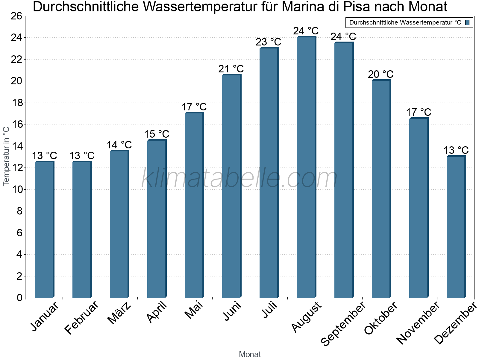 Monatliche Durchschnittstemperaturen des Wassers über das Jahr. Marina di Pisa.