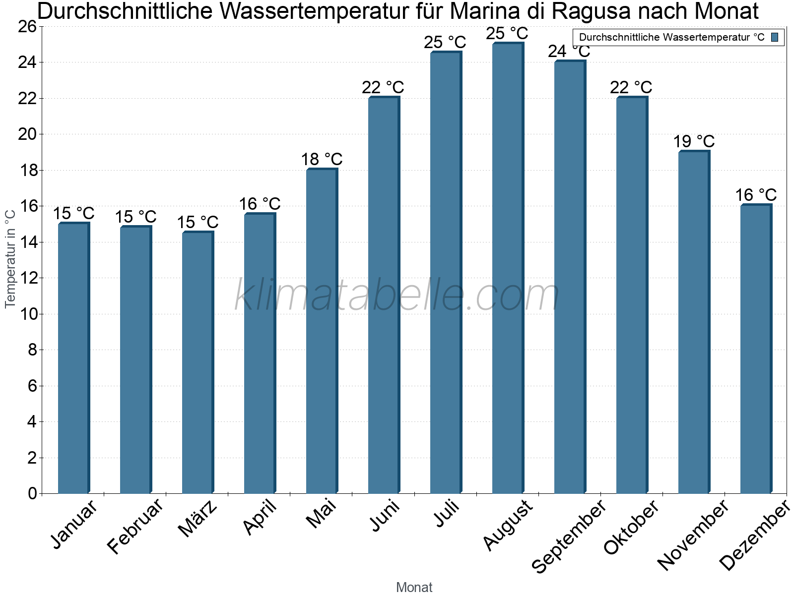 Monatliche Durchschnittstemperaturen des Wassers über das Jahr. Marina di Ragusa.