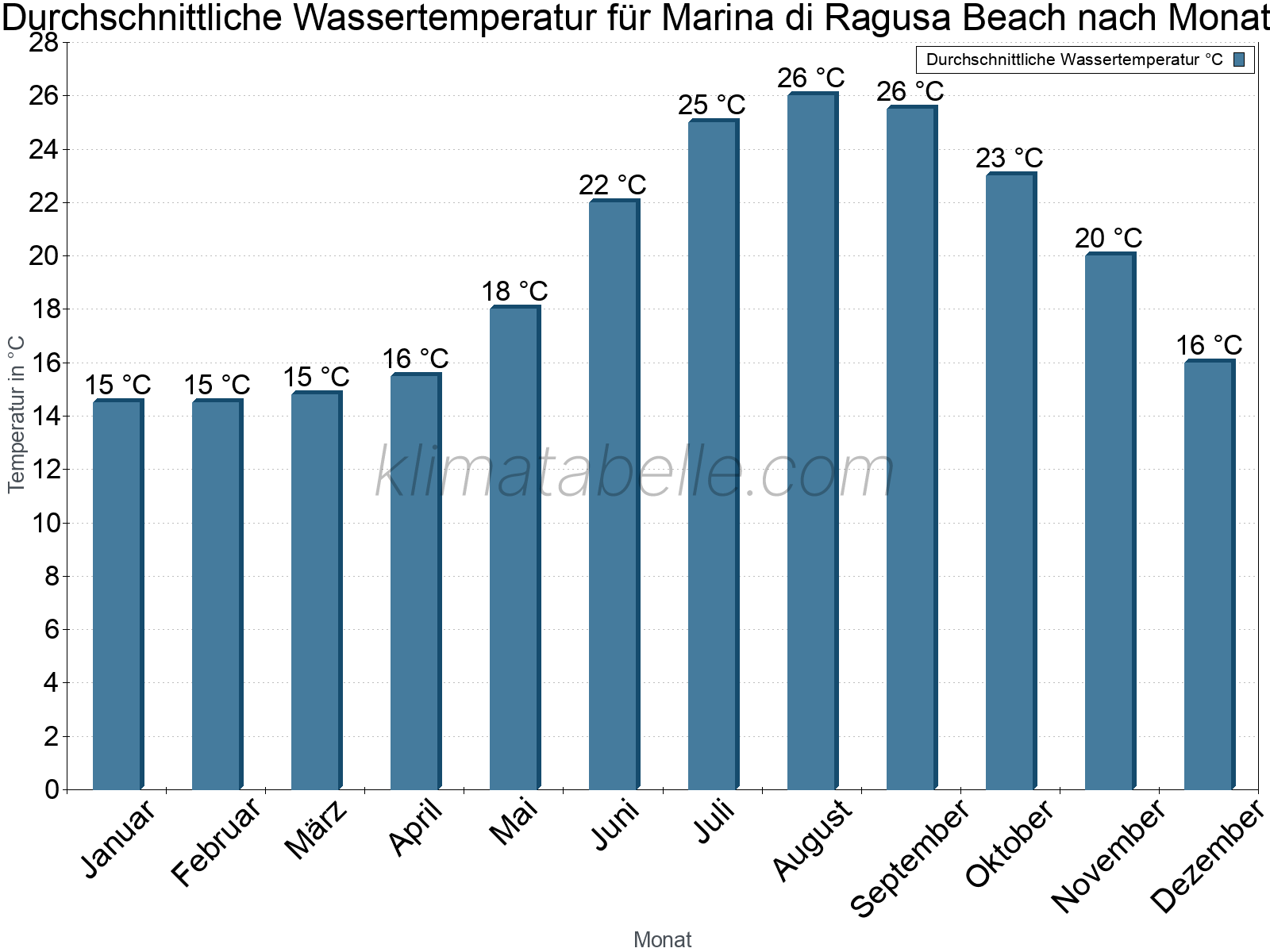 Monatliche Durchschnittstemperaturen des Wassers über das Jahr. Marina di Ragusa Beach.