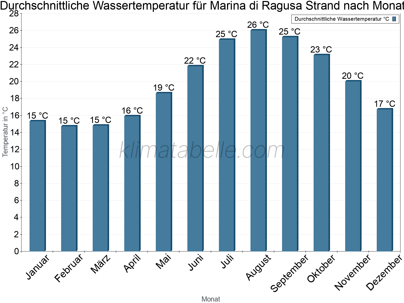 Monatliche Durchschnittstemperaturen des Wassers über das Jahr. Marina di Ragusa Strand.