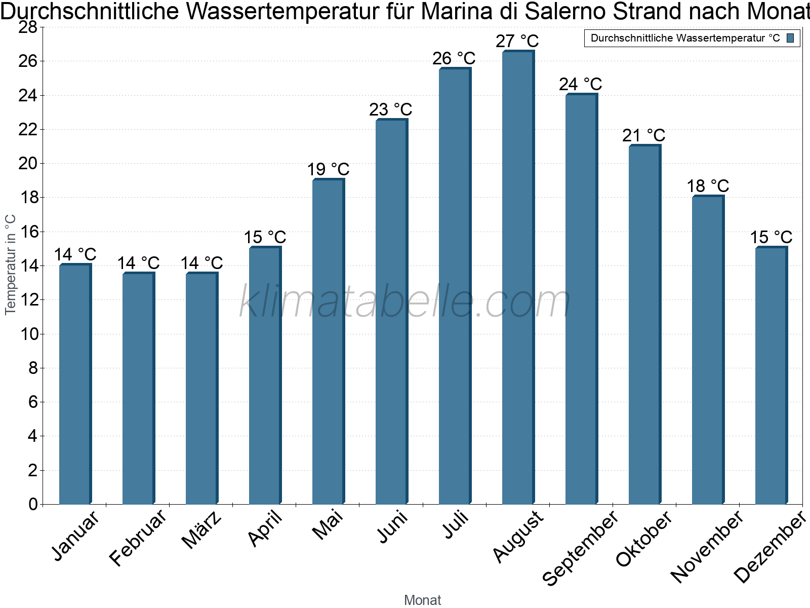 Monatliche Durchschnittstemperaturen des Wassers über das Jahr. Marina di Salerno Strand.