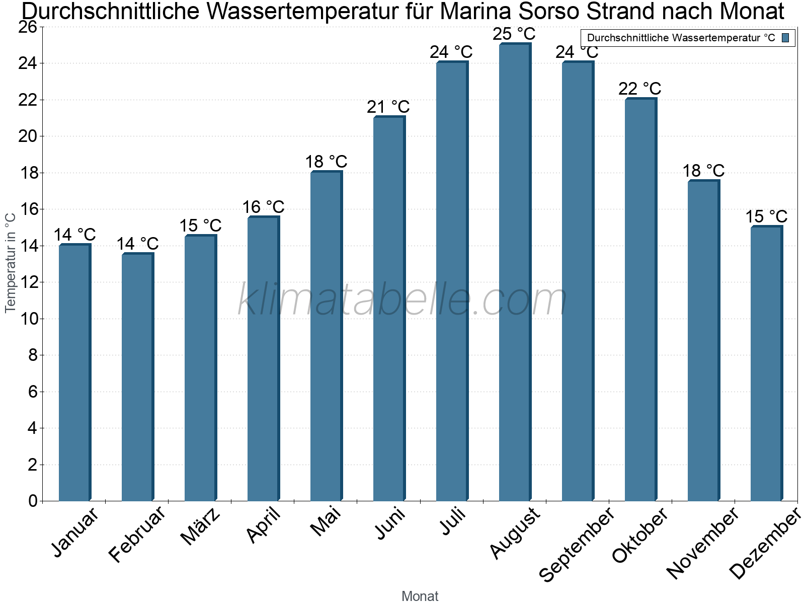 Monatliche Durchschnittstemperaturen des Wassers über das Jahr. Marina Sorso Strand.