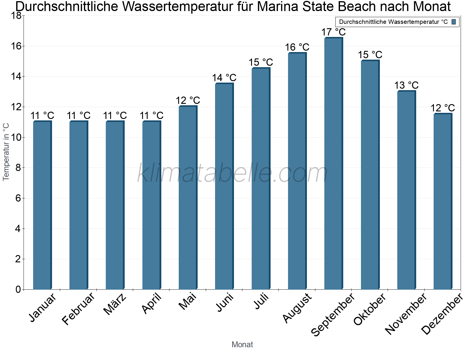 Monatliche Durchschnittstemperaturen des Wassers über das Jahr. Marina State Beach.