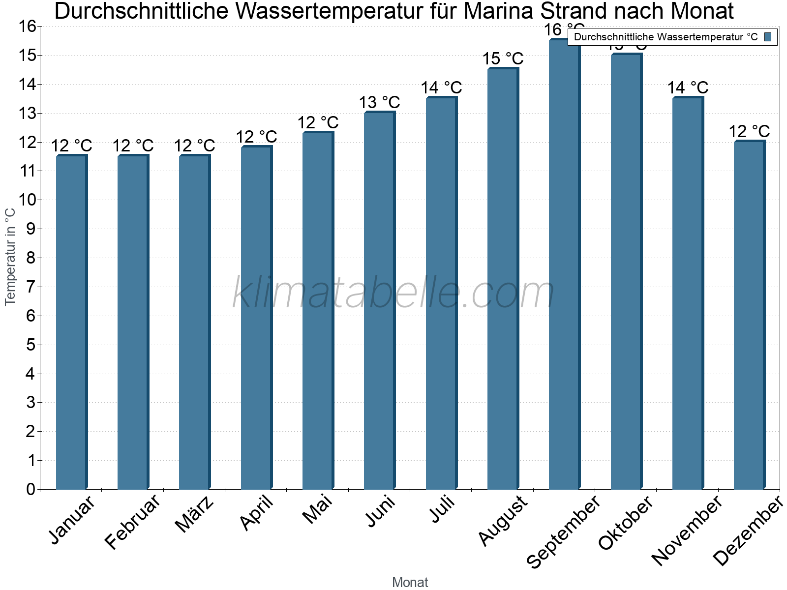 Monatliche Durchschnittstemperaturen des Wassers über das Jahr. Marina Strand.