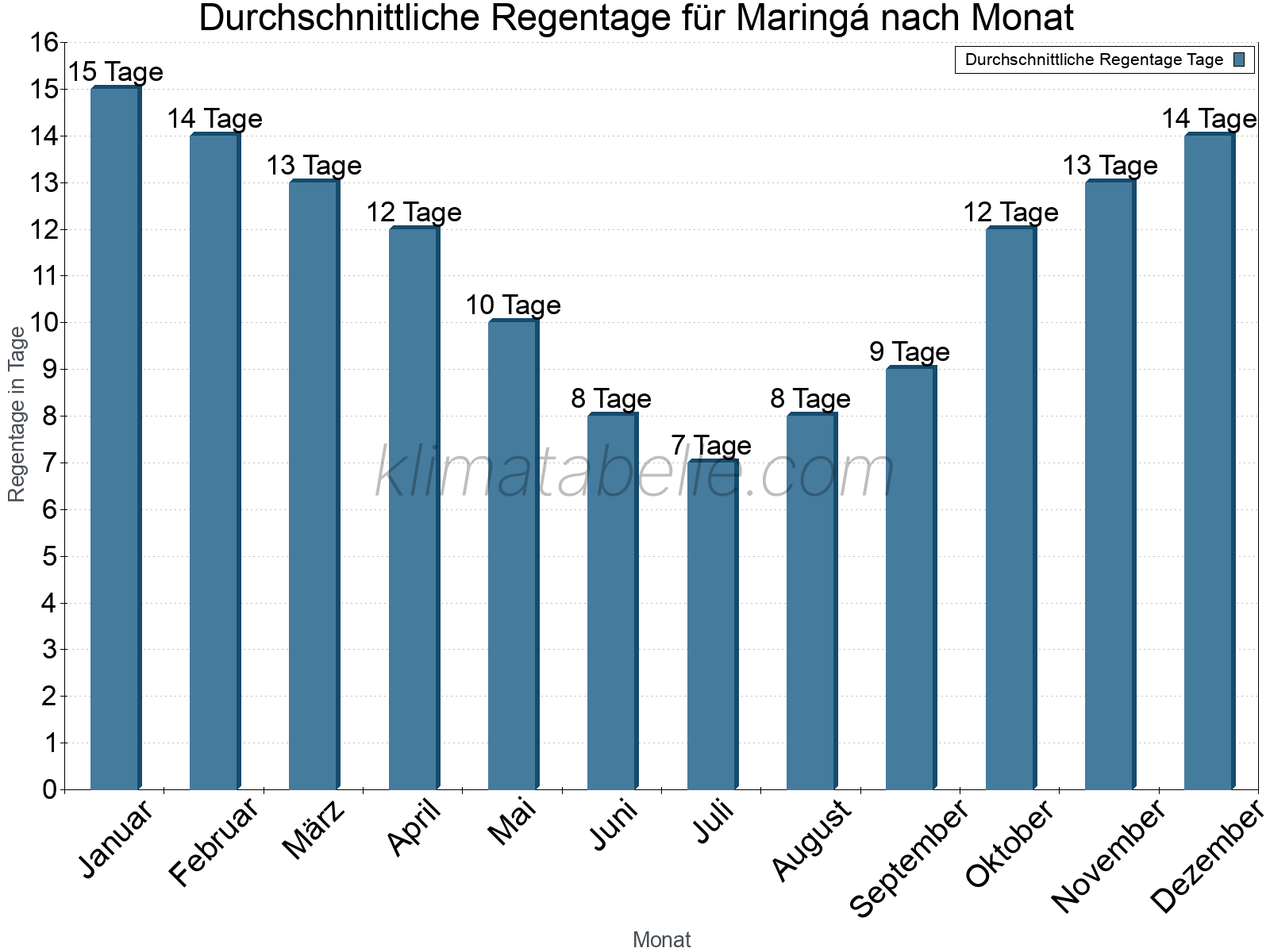 Monatliche Durchschnittswerte der Regentage im Jahresverlauf. Maringá.