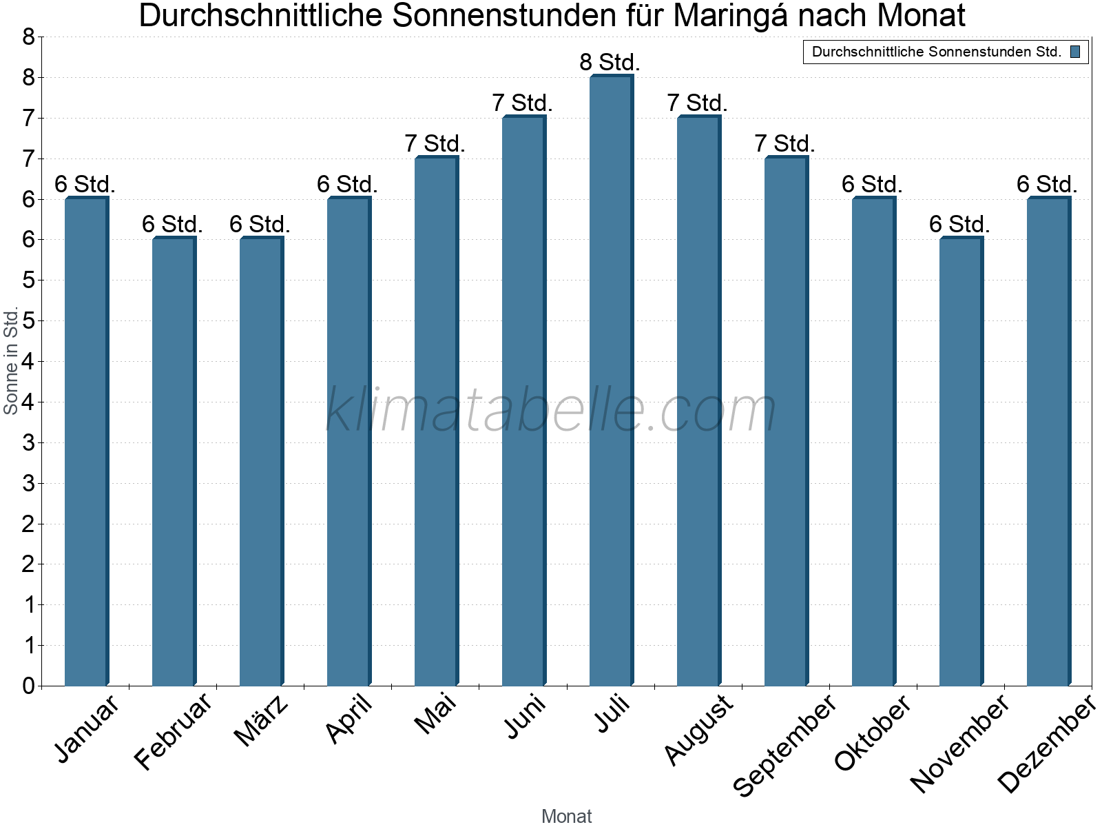Monatliche Durchschnittswerte der täglichen Sonnenstunden im Jahresverlauf. Maringá.