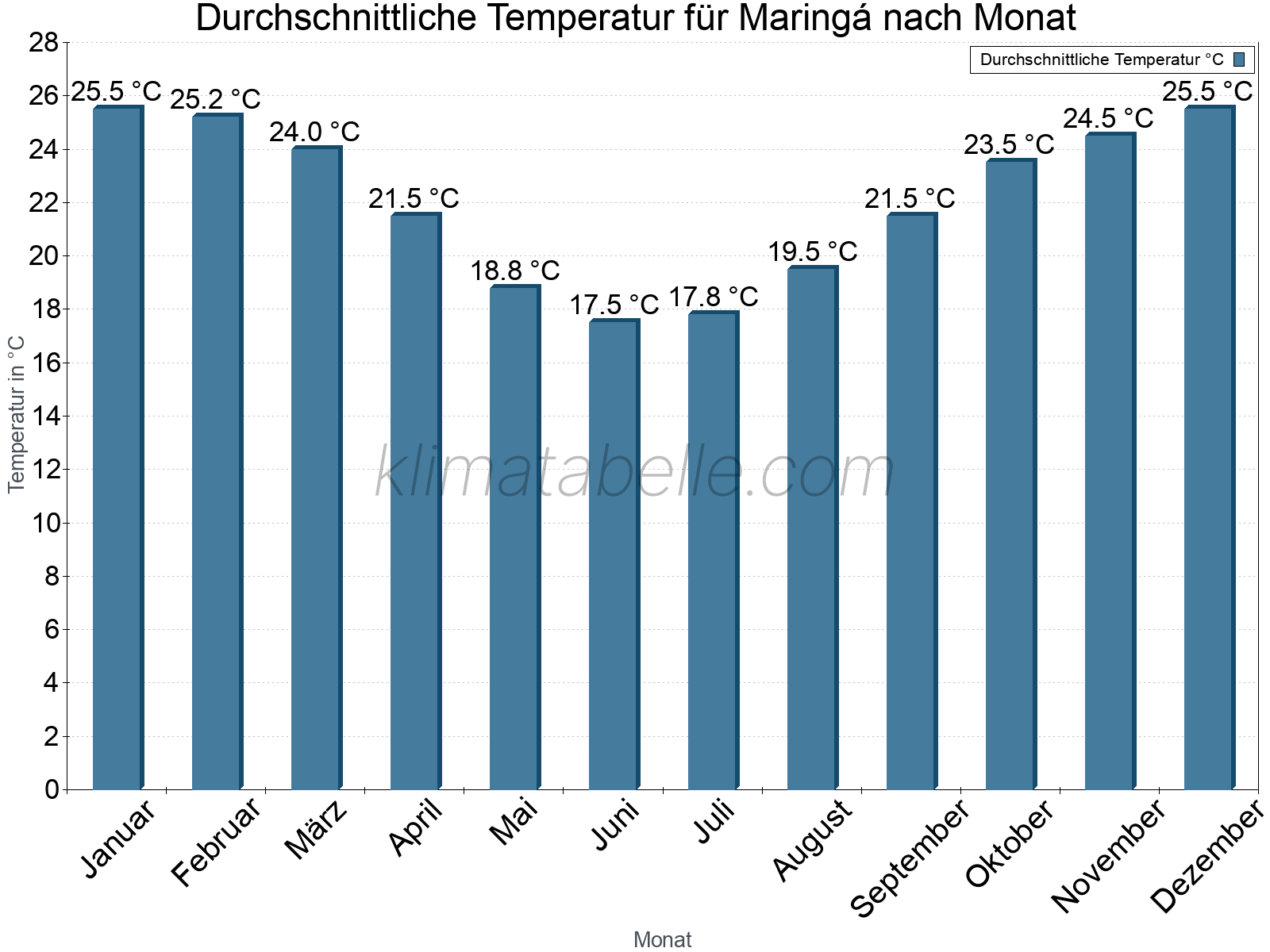 Jahresverlauf der gemittelten Temperatur je Monat. Maringá.