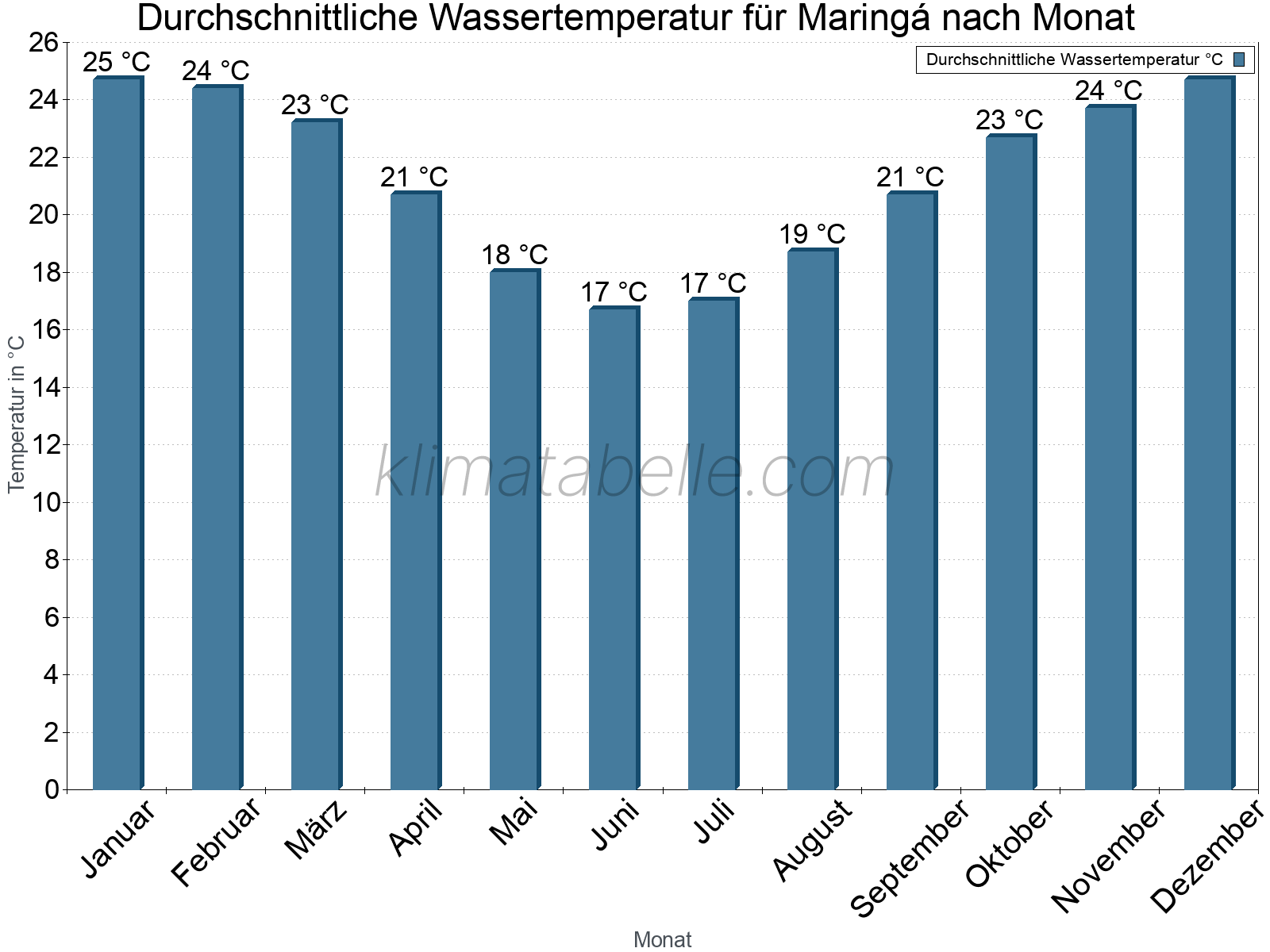 Monatliche Durchschnittstemperaturen des Wassers über das Jahr. Maringá.