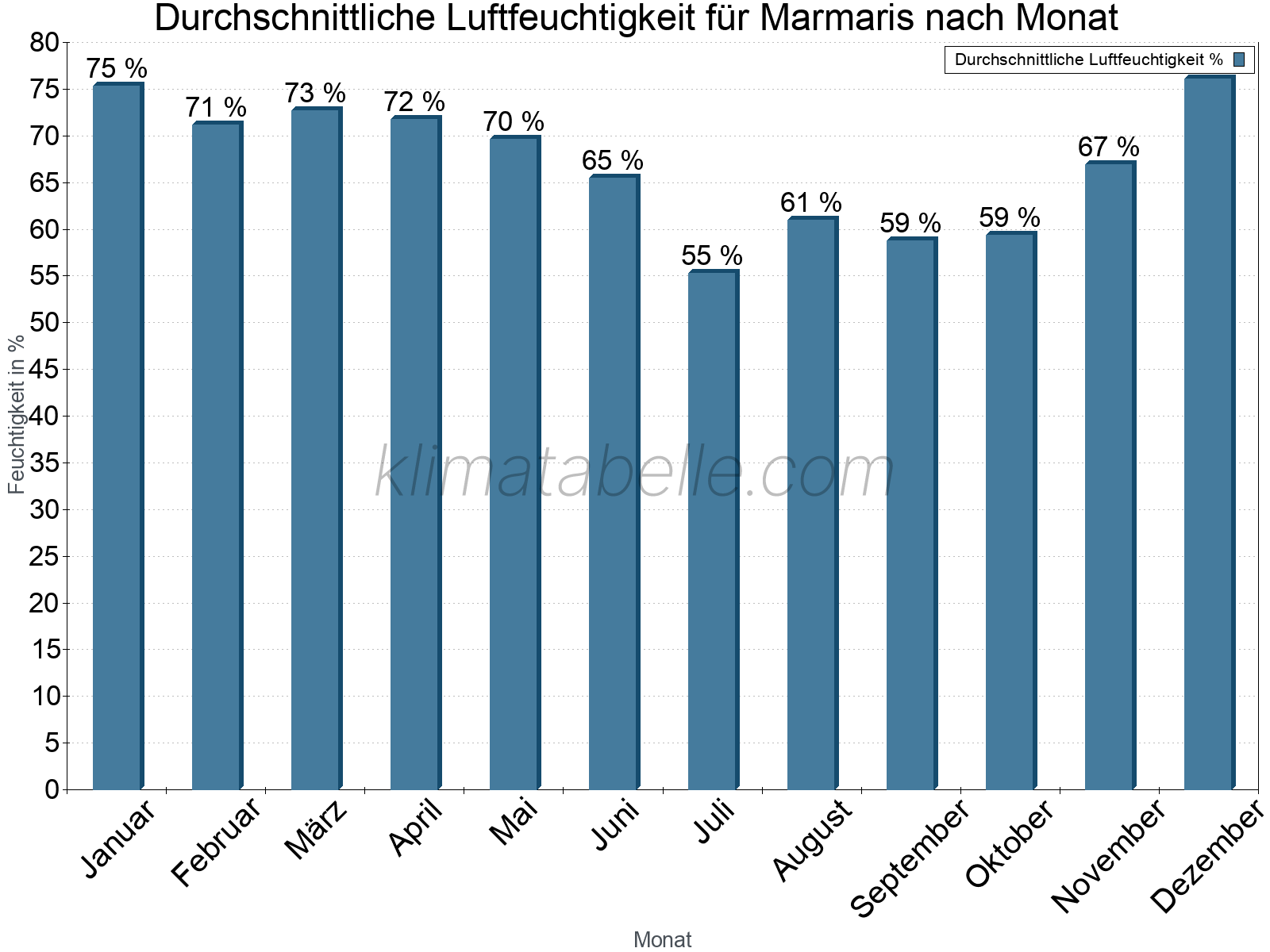 Jahresverlauf des gemittelten Luftfeuchtigkeit je Monat. Zu beachten ist, dass die Skalierung der Y-Achse an die Datenwerte angepasst wird. Die Balkenhöhe steht nicht für absolute Prozentsätze wie 0% oder 100%, sondern für relative Mengen im Vergleich zu den minimalen bzw. maximalen Werten anderer Monate. Marmaris.
