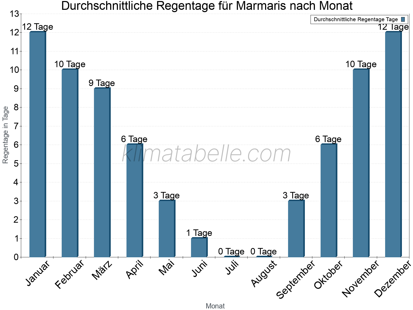 Monatliche Durchschnittswerte der Regentage im Jahresverlauf. Marmaris.