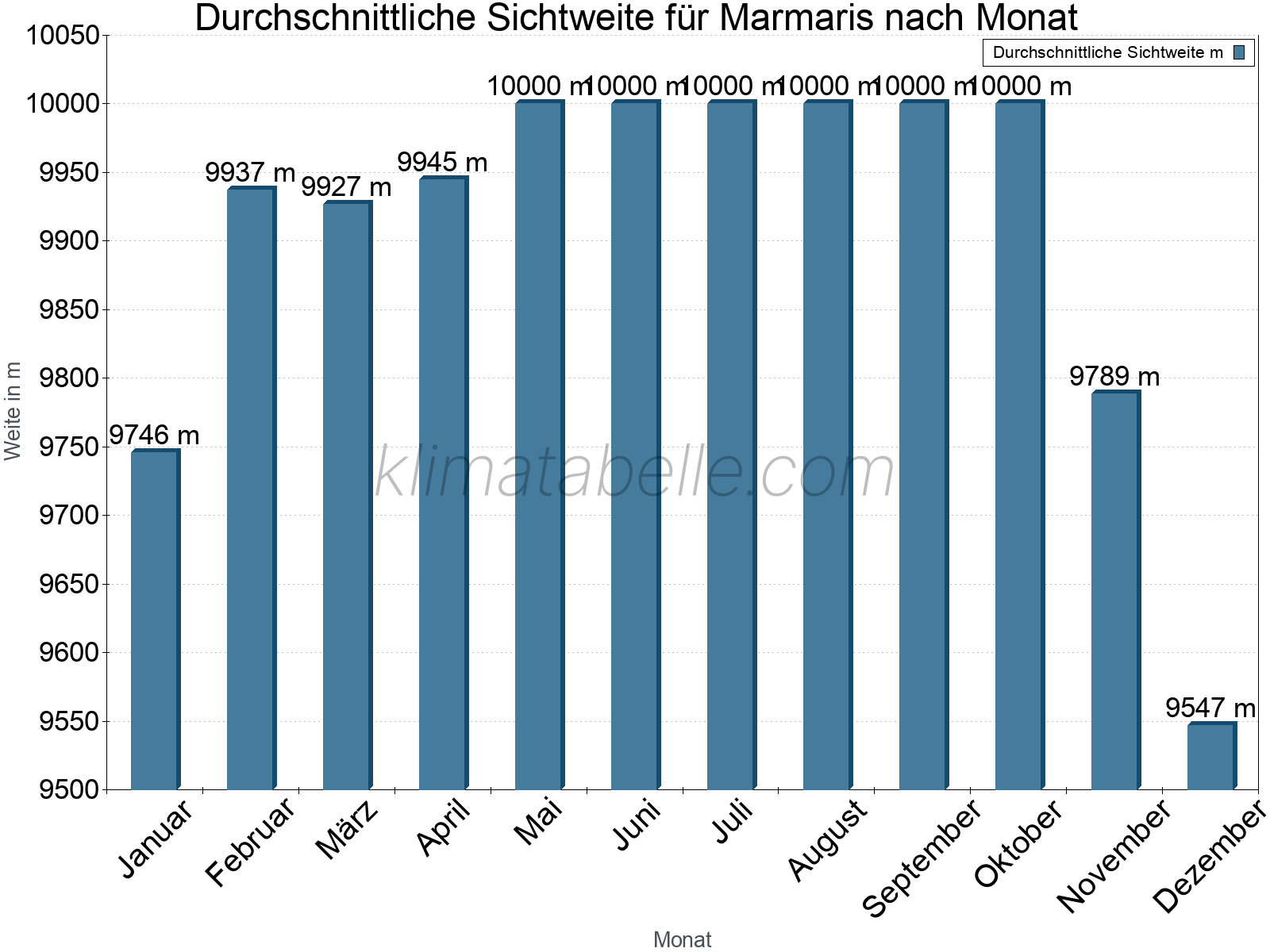 Monatliche Durchschnittssichtweiten im Jahresverlauf. Zu beachten ist, dass die Skalierung der Y-Achse an die Datenwerte angepasst wird. Die Balkenhöhe steht nicht für absolute Prozentsätze wie 0% oder 100%, sondern für relative Mengen im Vergleich zu den minimalen bzw. maximalen Werten anderer Monate. Marmaris.
