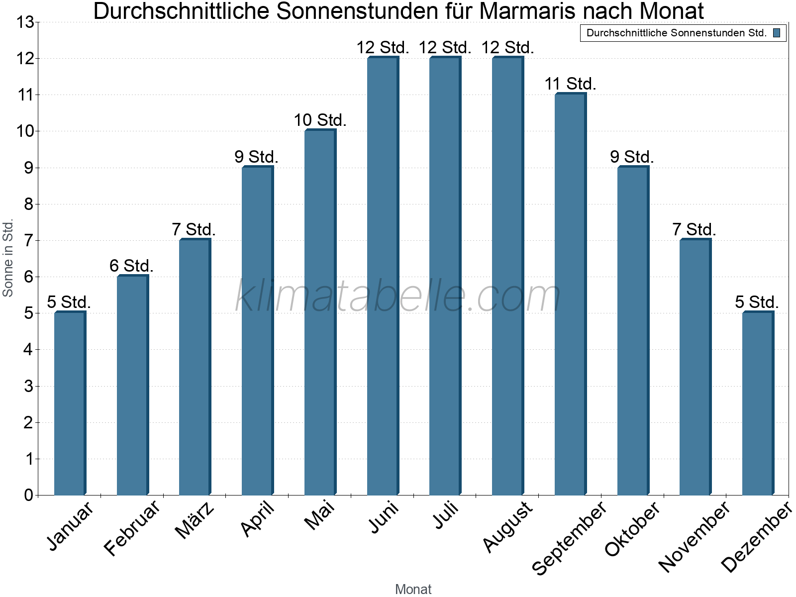 Monatliche Durchschnittswerte der täglichen Sonnenstunden im Jahresverlauf. Marmaris.