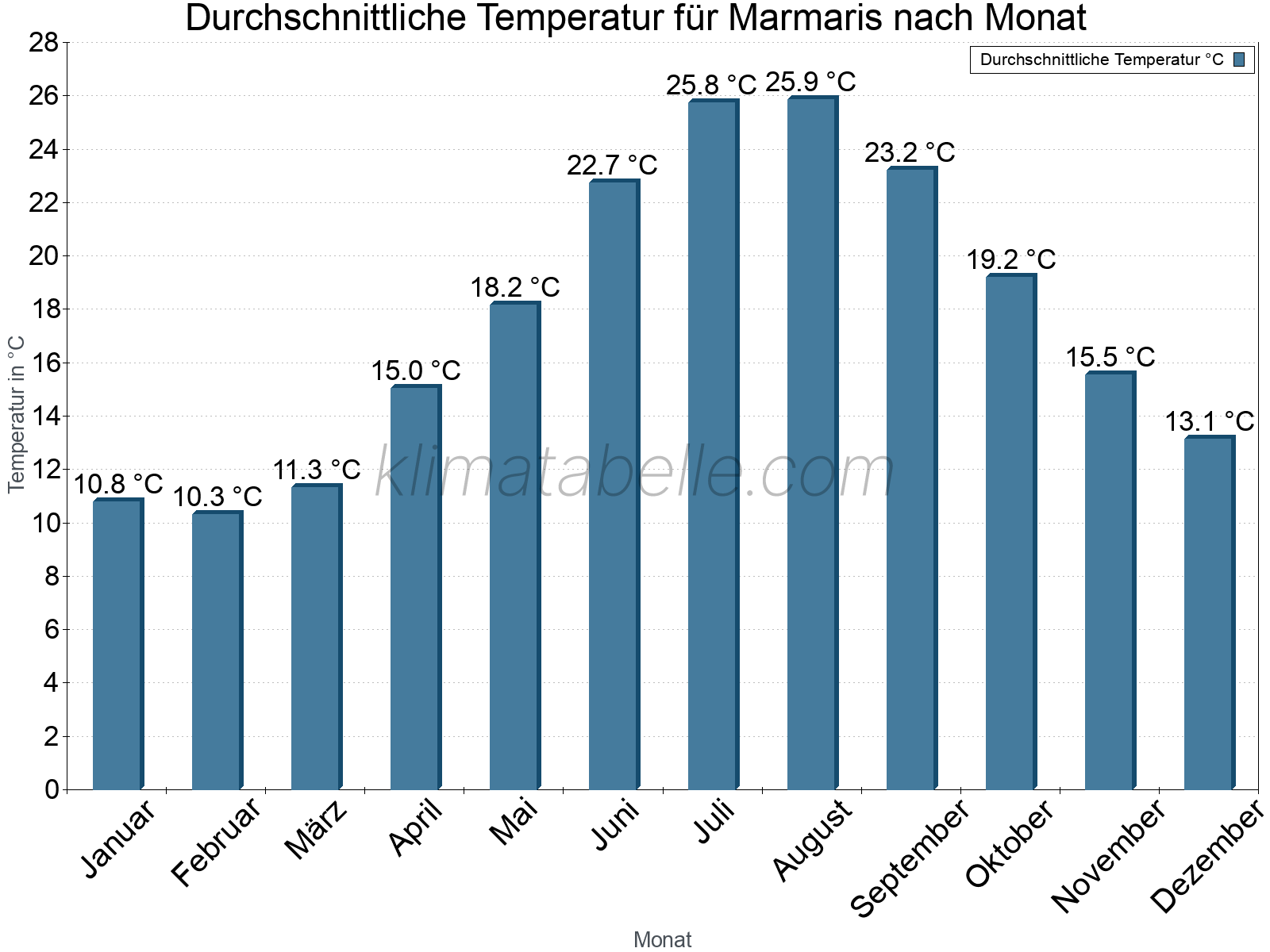 Jahresverlauf der gemittelten Temperatur je Monat. Marmaris.