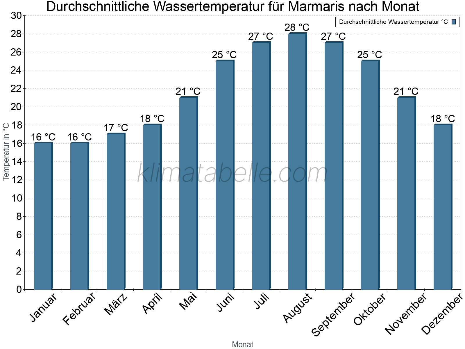 Monatliche Durchschnittstemperaturen des Wassers über das Jahr. Marmaris.