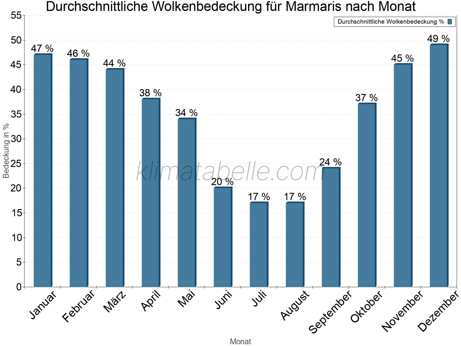 Jahresverlauf der gemittelten Bedeckung des Himmels je Monat. Dabei sind auch Nebelfelder (z.B. am Morgen) inkludiert. Zu beachten ist, dass die Skalierung der Y-Achse an die Datenwerte angepasst wird. Die Balkenhöhe steht nicht für absolute Prozentsätze wie 0% oder 100%, sondern für relative Mengen im Vergleich zu den minimalen bzw. maximalen Werten anderer Monate. Marmaris.