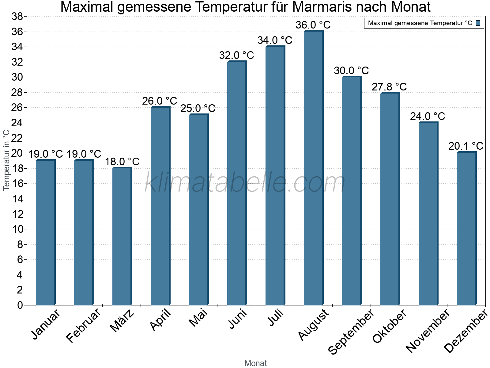 Jahresverlauf der Maximaltemperatur je Monat. Marmaris.