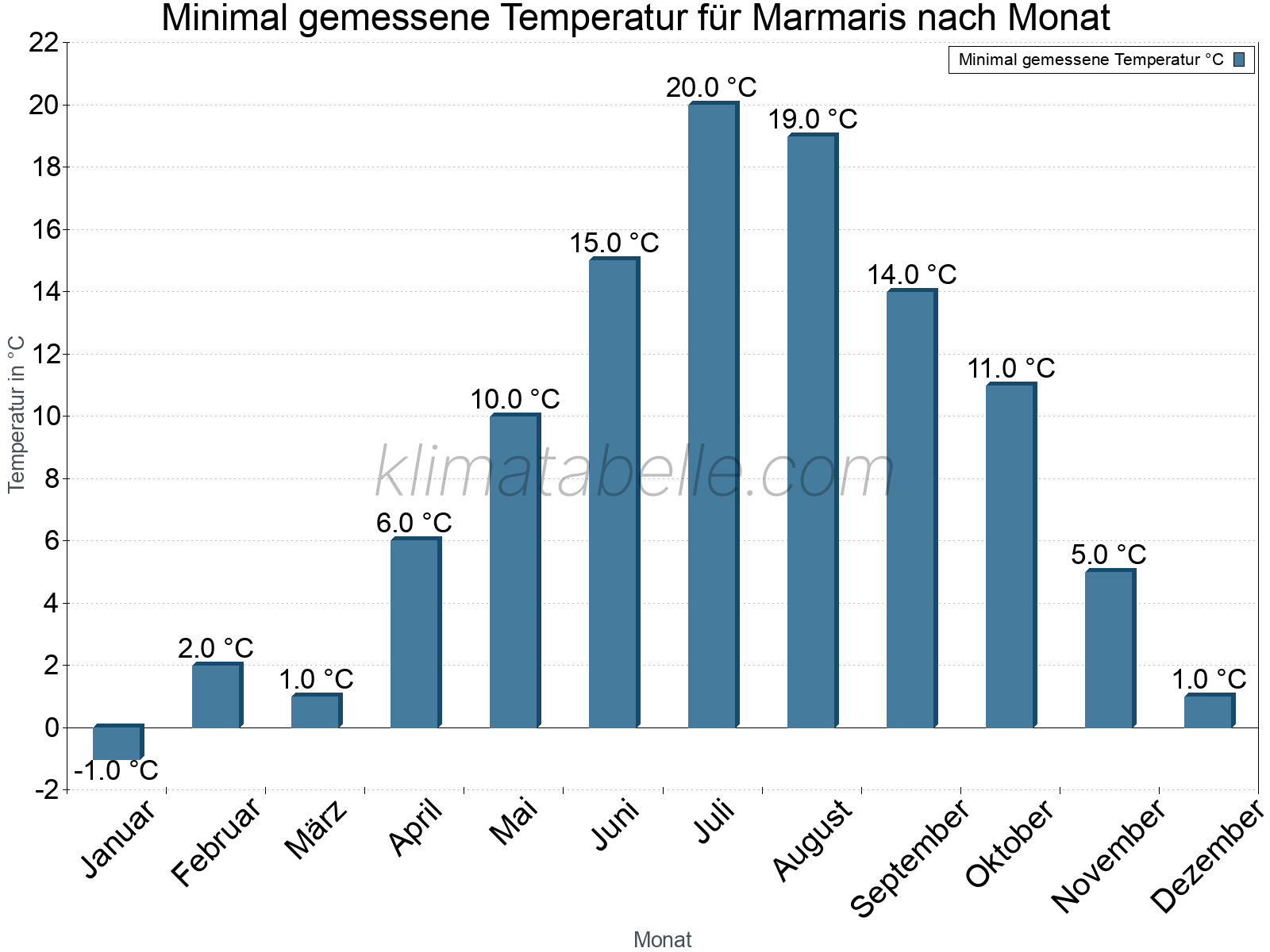 Jahresverlauf der Minimaltemperatur je Monat. Marmaris.