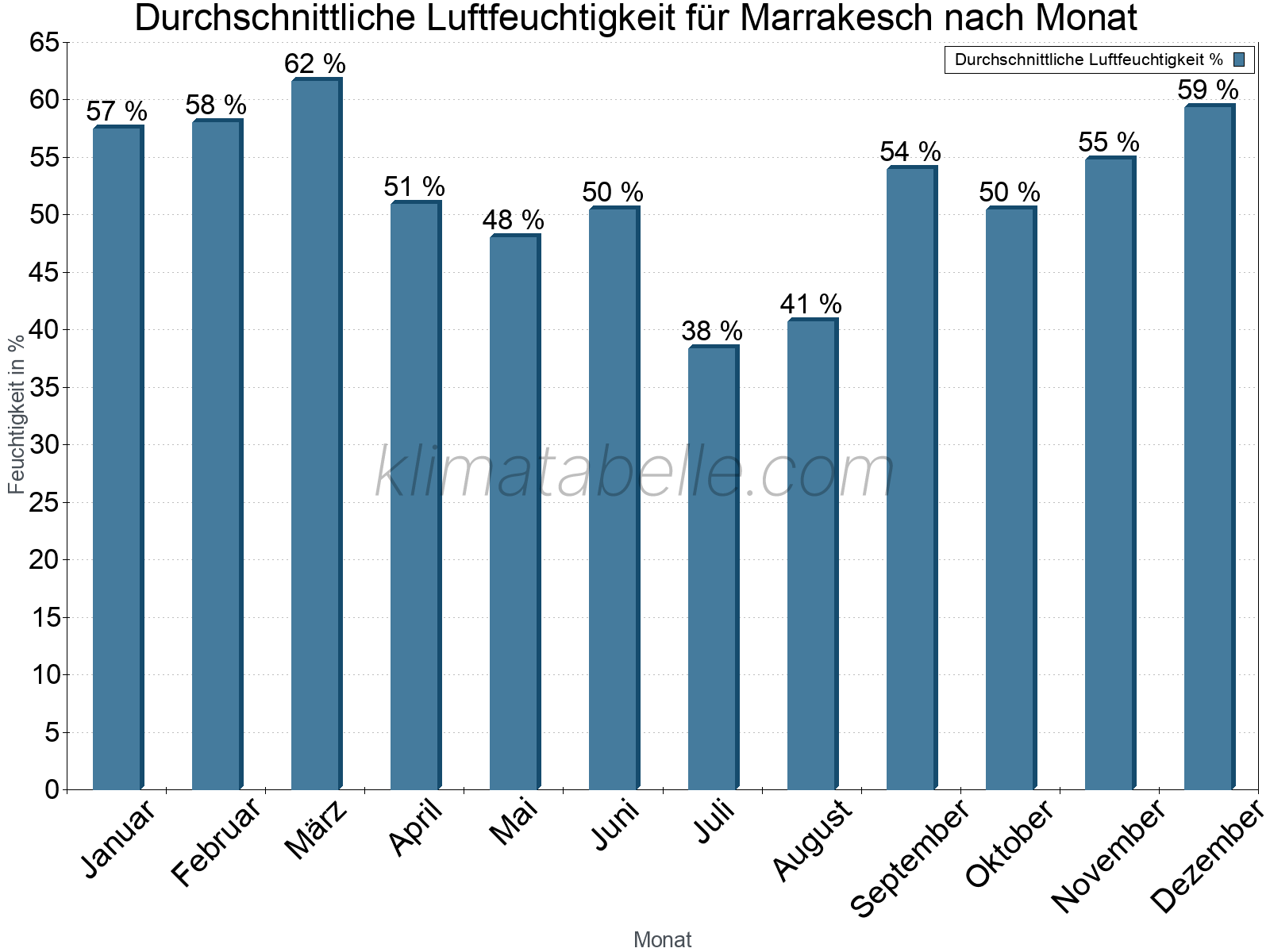Jahresverlauf des gemittelten Luftfeuchtigkeit je Monat. Zu beachten ist, dass die Skalierung der Y-Achse an die Datenwerte angepasst wird. Die Balkenhöhe steht nicht für absolute Prozentsätze wie 0% oder 100%, sondern für relative Mengen im Vergleich zu den minimalen bzw. maximalen Werten anderer Monate. Marrakesch.
