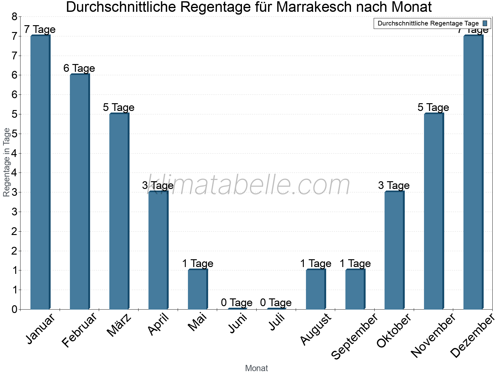 Monatliche Durchschnittswerte der Regentage im Jahresverlauf. Marrakesch.
