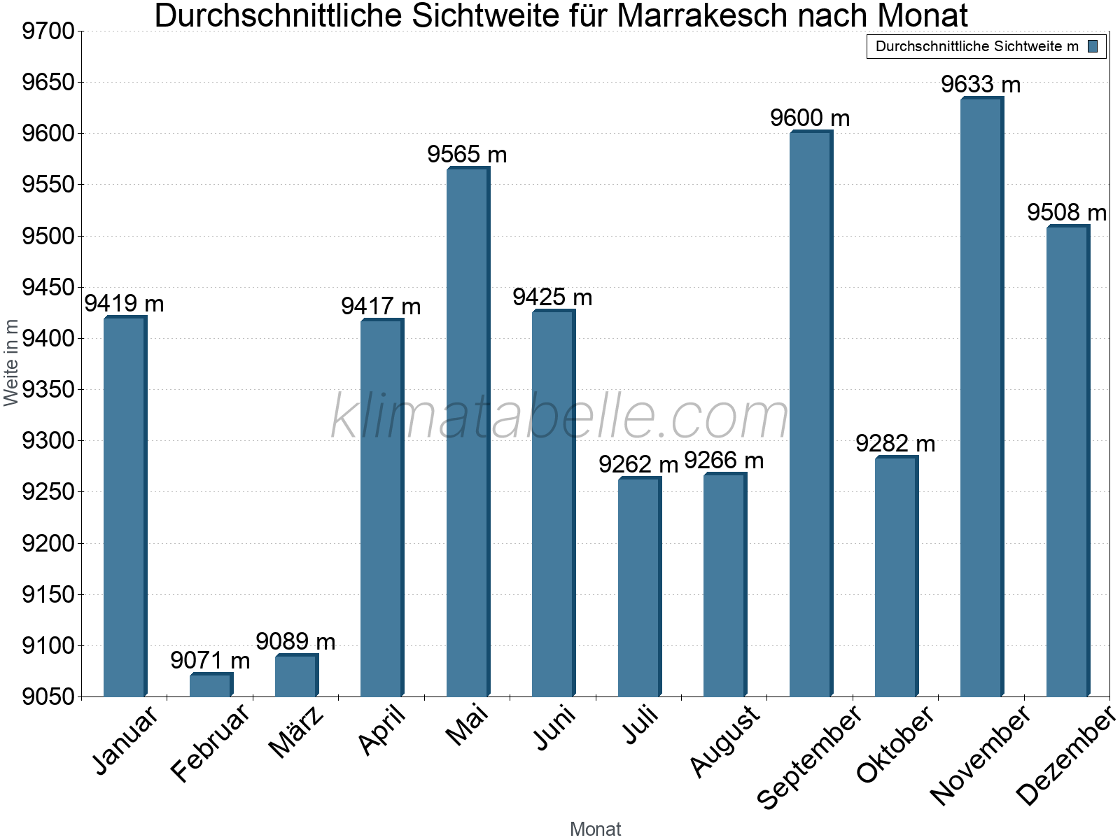 Monatliche Durchschnittssichtweiten im Jahresverlauf. Zu beachten ist, dass die Skalierung der Y-Achse an die Datenwerte angepasst wird. Die Balkenhöhe steht nicht für absolute Prozentsätze wie 0% oder 100%, sondern für relative Mengen im Vergleich zu den minimalen bzw. maximalen Werten anderer Monate. Marrakesch.