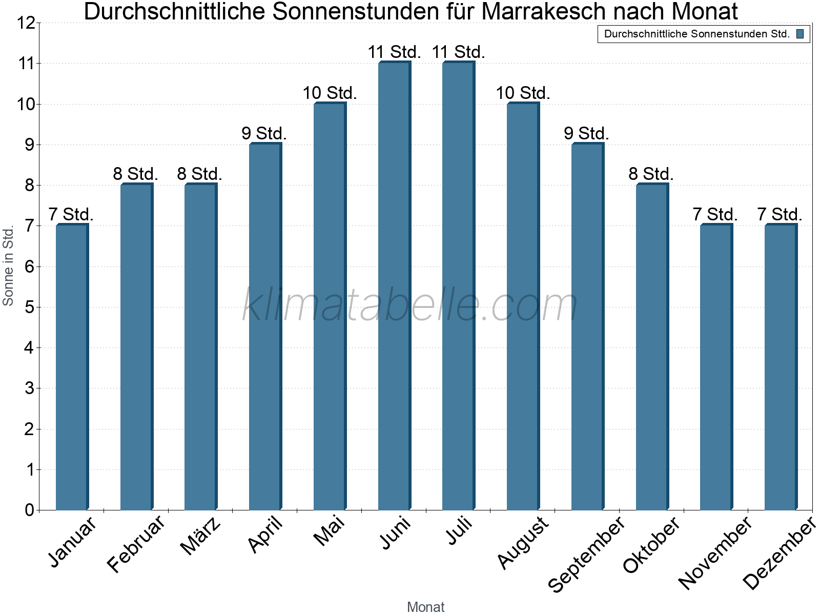 Monatliche Durchschnittswerte der täglichen Sonnenstunden im Jahresverlauf. Marrakesch.