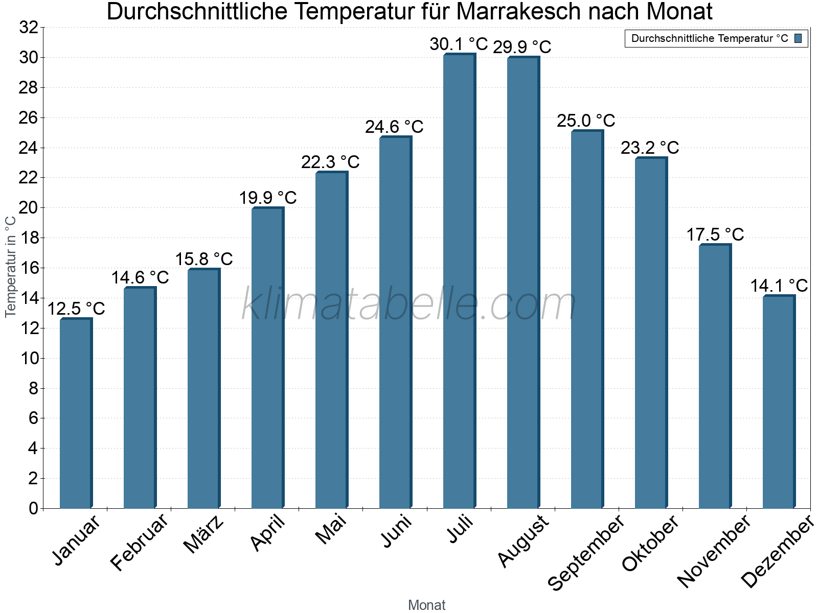Jahresverlauf der gemittelten Temperatur je Monat. Marrakesch.