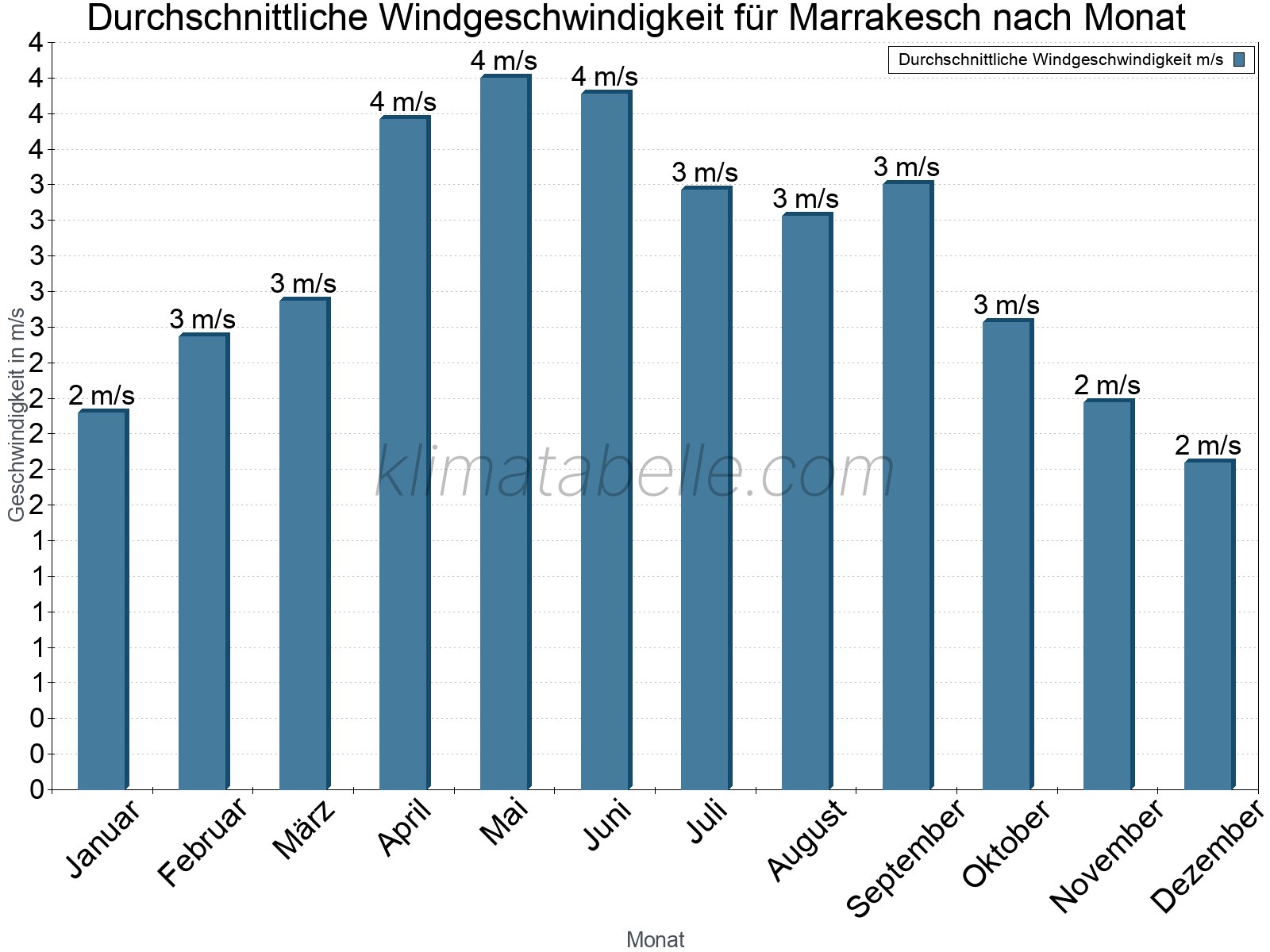 Monatliche Durchschnittswerte der Windgeschwindigkeit im Jahresverlauf. Marrakesch.