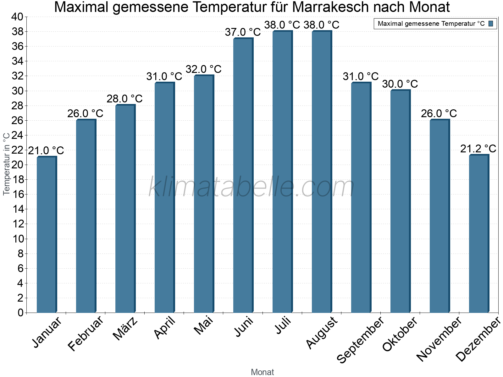 Jahresverlauf der Maximaltemperatur je Monat. Marrakesch.