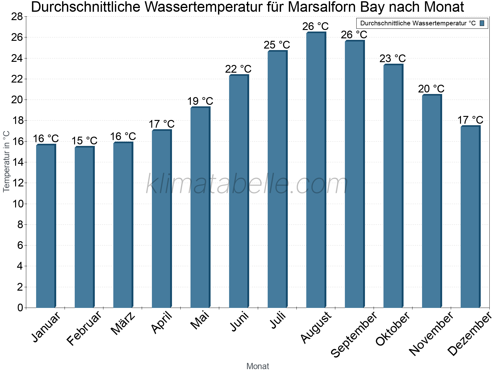 Monatliche Durchschnittstemperaturen des Wassers über das Jahr. Marsalforn Bay.