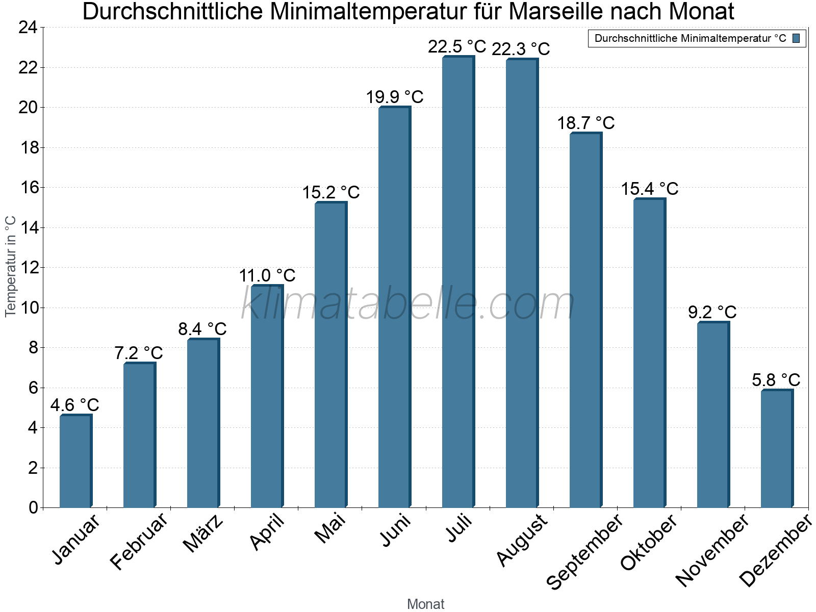 Jahresverlauf der gemittelten Minimaltemperatur je Monat. Marseille.