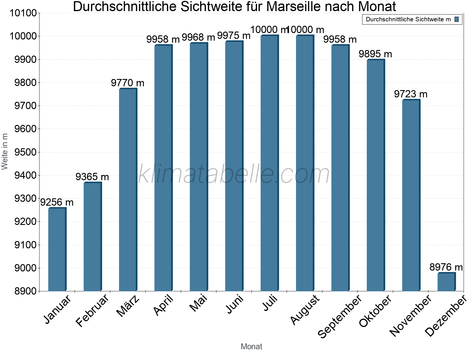 Monatliche Durchschnittssichtweiten im Jahresverlauf. Zu beachten ist, dass die Skalierung der Y-Achse an die Datenwerte angepasst wird. Die Balkenhöhe steht nicht für absolute Prozentsätze wie 0% oder 100%, sondern für relative Mengen im Vergleich zu den minimalen bzw. maximalen Werten anderer Monate. Marseille.