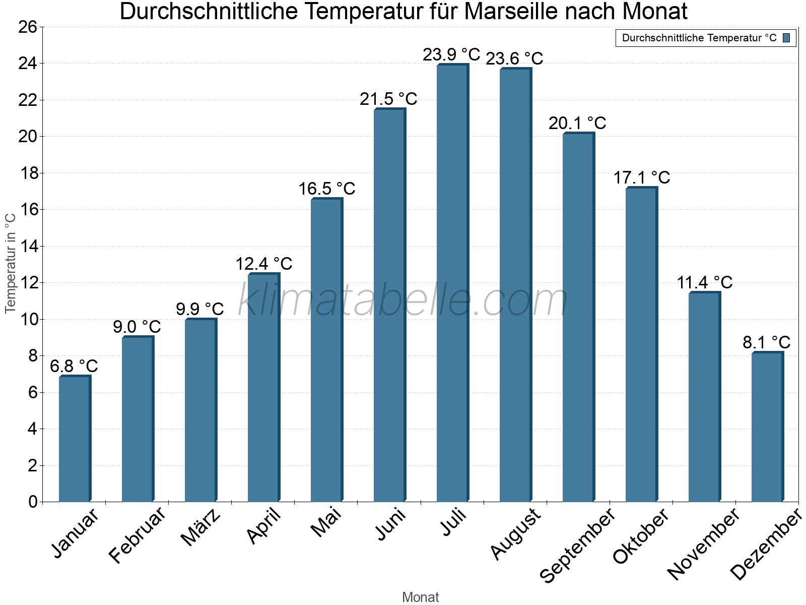 Jahresverlauf der gemittelten Temperatur je Monat. Marseille.