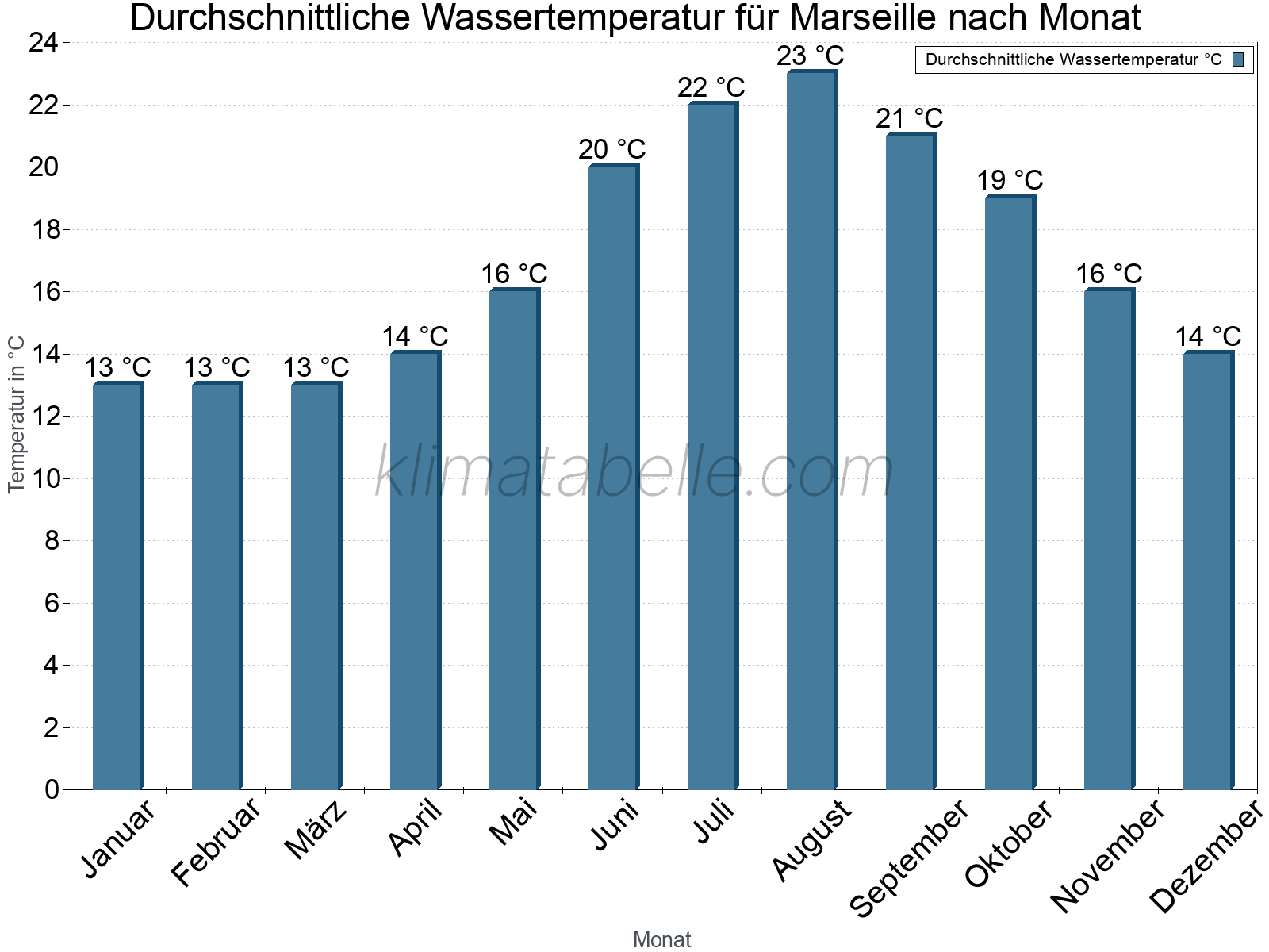 Monatliche Durchschnittstemperaturen des Wassers über das Jahr. Marseille.