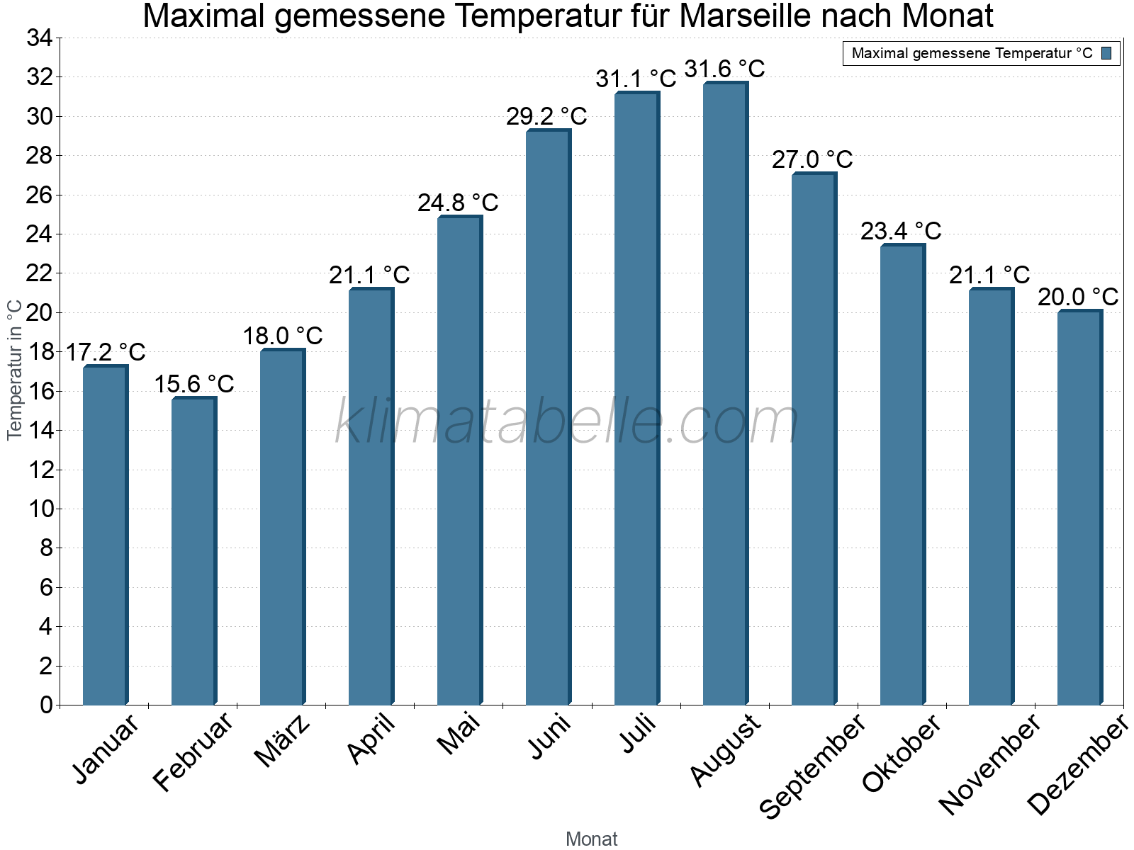 Jahresverlauf der Maximaltemperatur je Monat. Marseille.