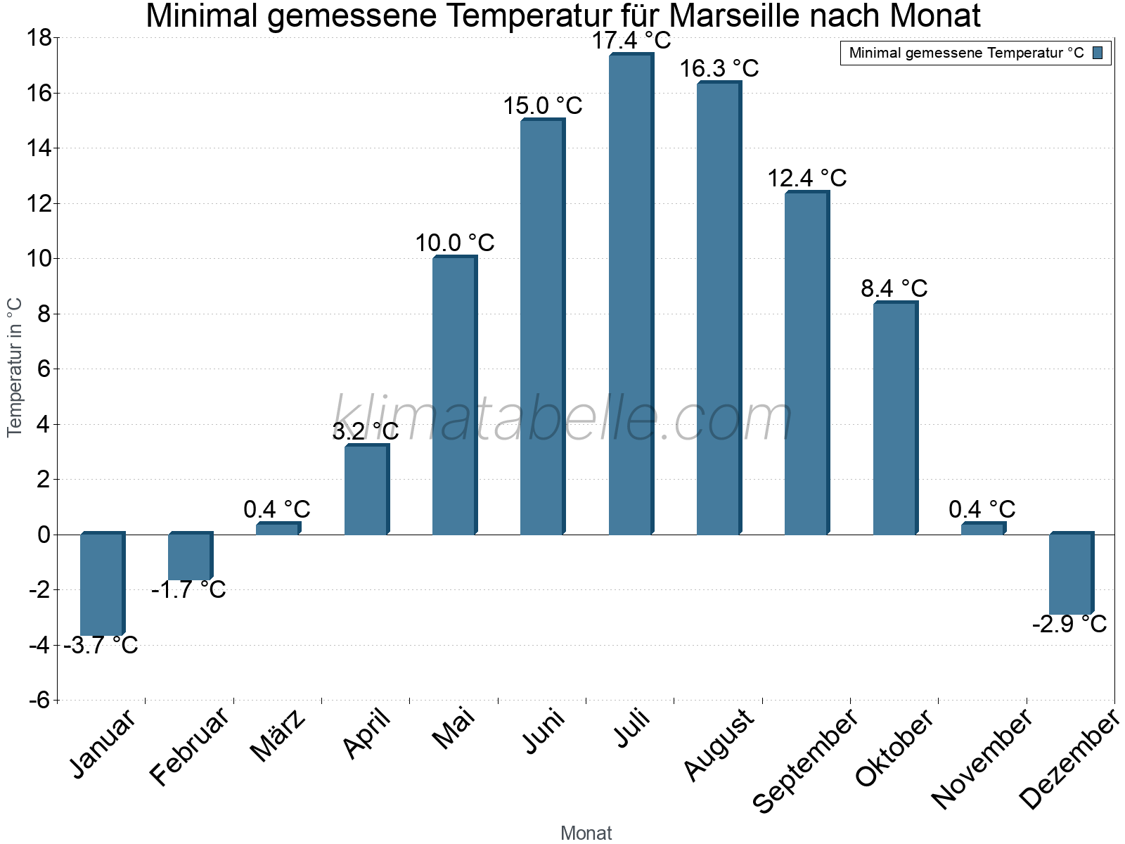 Jahresverlauf der Minimaltemperatur je Monat. Marseille.