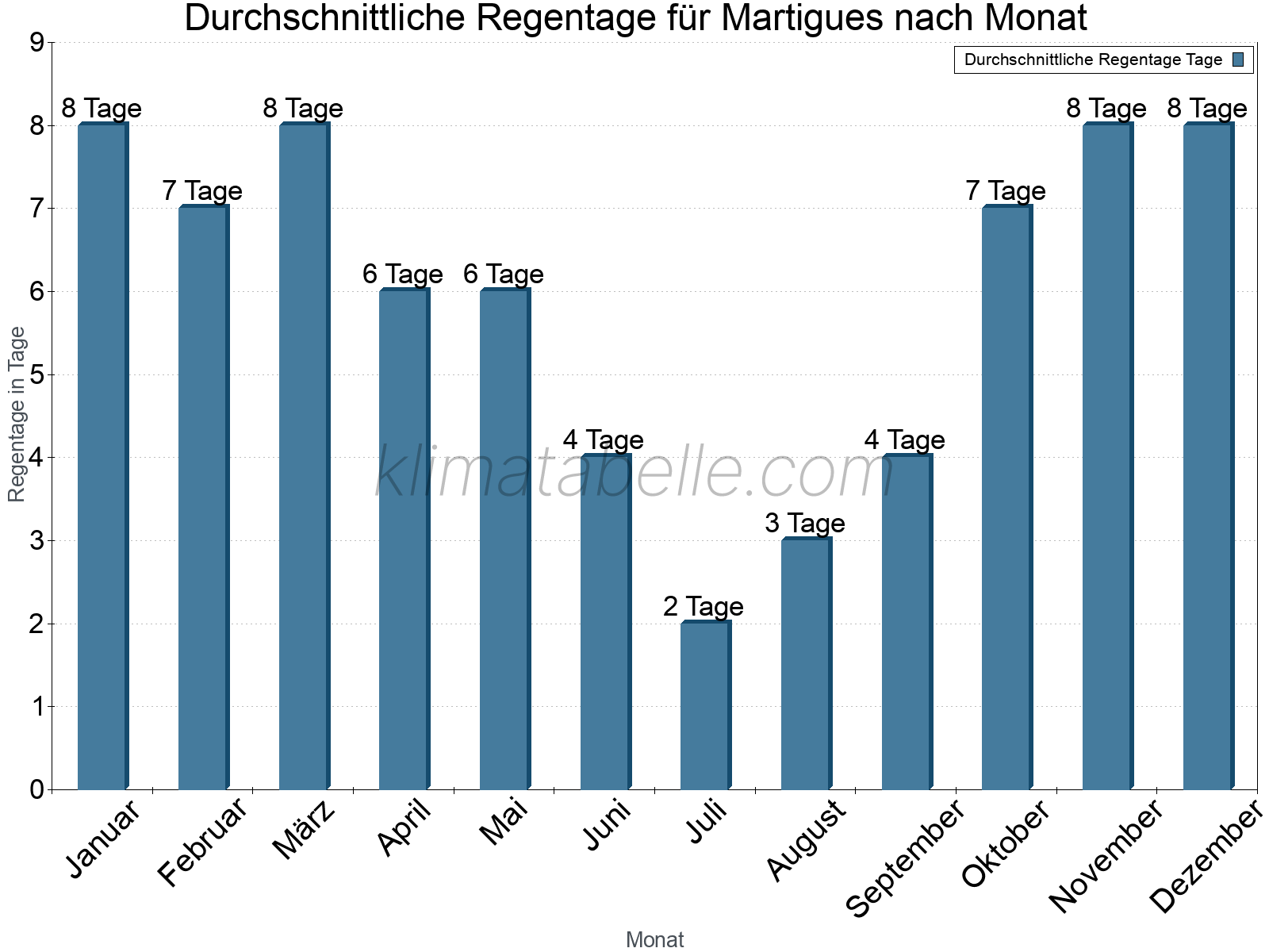 Monatliche Durchschnittswerte der Regentage im Jahresverlauf. Martigues.
