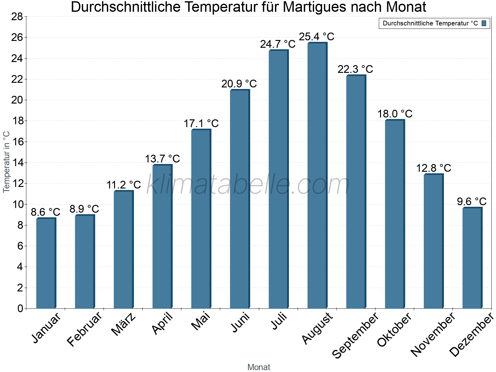Jahresverlauf der gemittelten Temperatur je Monat. Martigues.